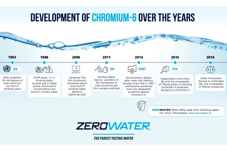 Chromium-6: A Hidden Danger in our Drinking Water
