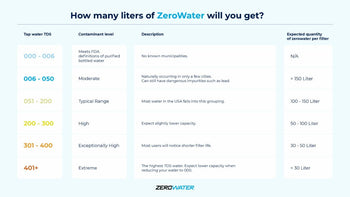 How long does a ZeroWater waterfilter last? – ZeroWater Europe